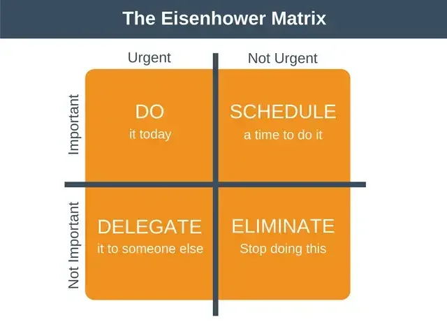 Eisenhower Matrix
